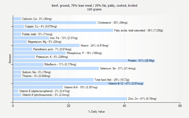 % Daily Value for Beef, ground, 75% lean meat / 25% fat, patty, cooked, broiled 100 grams 