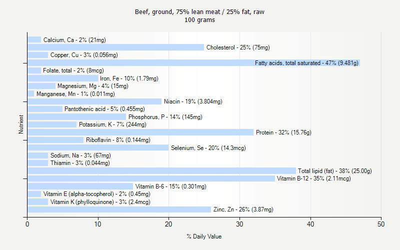 % Daily Value for Beef, ground, 75% lean meat / 25% fat, raw 100 grams 