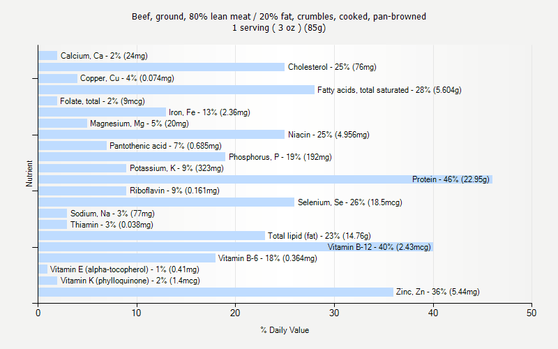 % Daily Value for Beef, ground, 80% lean meat / 20% fat, crumbles, cooked, pan-browned 1 serving ( 3 oz ) (85g)