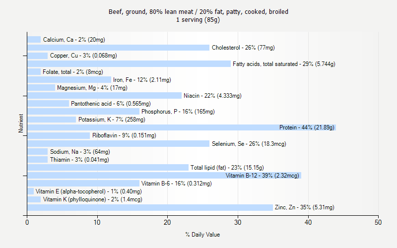 % Daily Value for Beef, ground, 80% lean meat / 20% fat, patty, cooked, broiled 1 serving (85g)