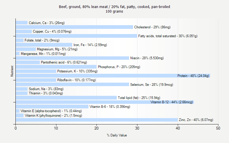 % Daily Value for Beef, ground, 80% lean meat / 20% fat, patty, cooked, pan-broiled 100 grams 