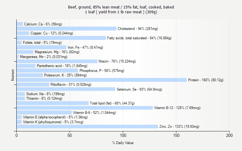 % Daily Value for Beef, ground, 85% lean meat / 15% fat, loaf, cooked, baked 1 loaf ( yield from 1 lb raw meat ) (309g)