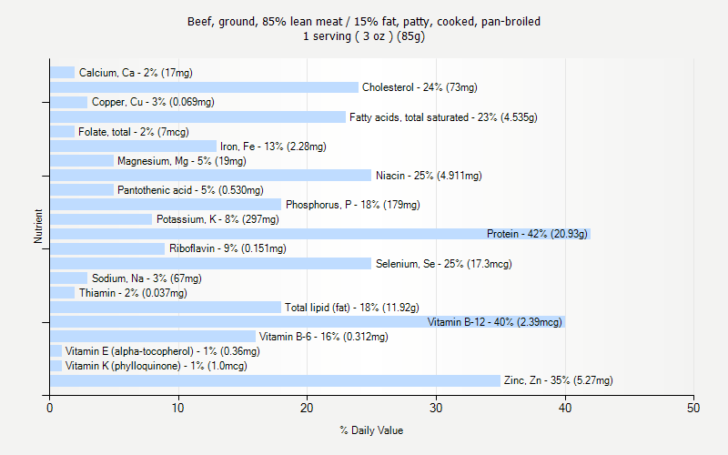 % Daily Value for Beef, ground, 85% lean meat / 15% fat, patty, cooked, pan-broiled 1 serving ( 3 oz ) (85g)