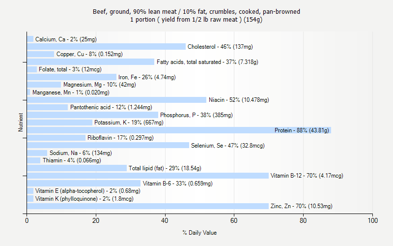 % Daily Value for Beef, ground, 90% lean meat / 10% fat, crumbles, cooked, pan-browned 1 portion ( yield from 1/2 lb raw meat ) (154g)