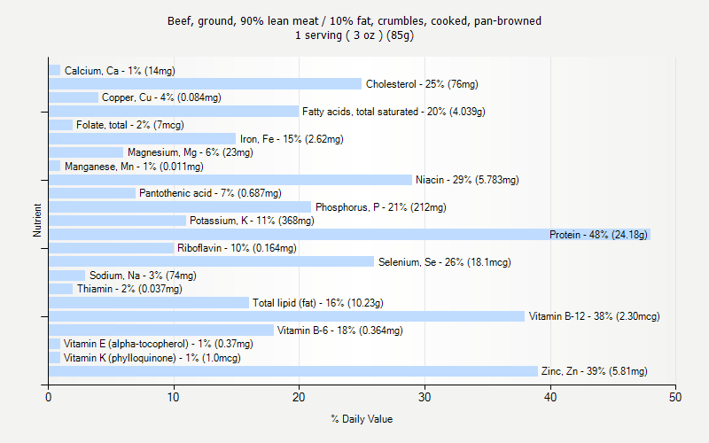 % Daily Value for Beef, ground, 90% lean meat / 10% fat, crumbles, cooked, pan-browned 1 serving ( 3 oz ) (85g)