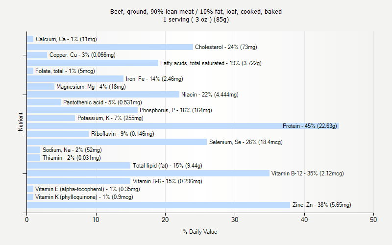 % Daily Value for Beef, ground, 90% lean meat / 10% fat, loaf, cooked, baked 1 serving ( 3 oz ) (85g)