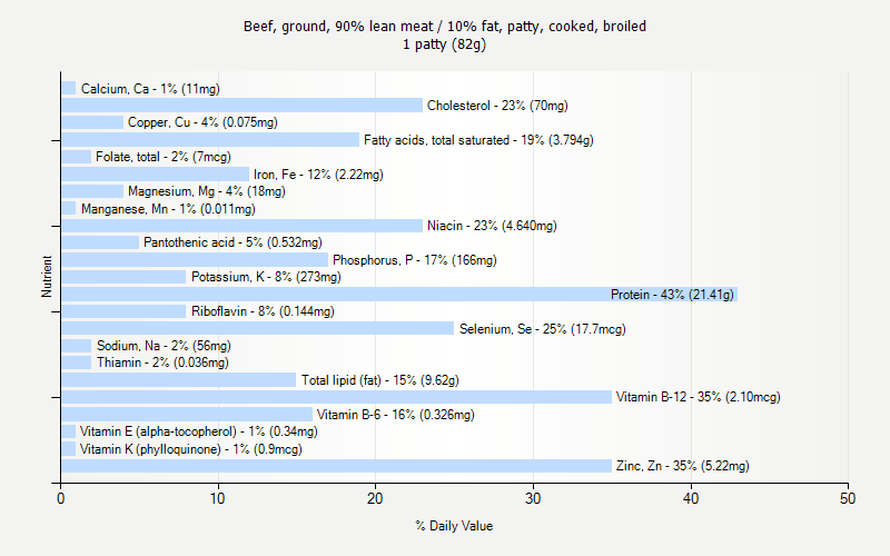 % Daily Value for Beef, ground, 90% lean meat / 10% fat, patty, cooked, broiled 1 patty (82g)