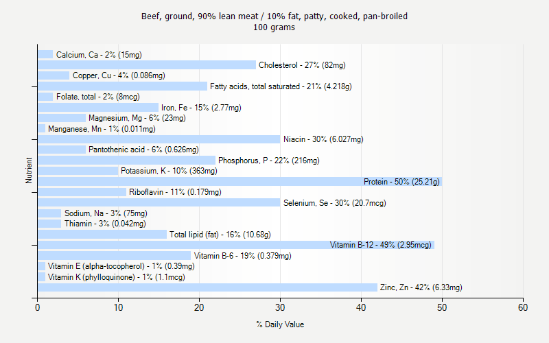 % Daily Value for Beef, ground, 90% lean meat / 10% fat, patty, cooked, pan-broiled 100 grams 