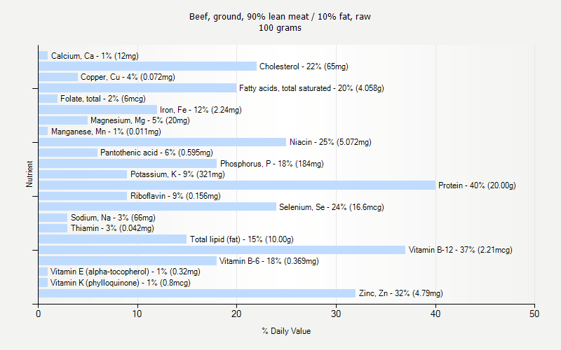 % Daily Value for Beef, ground, 90% lean meat / 10% fat, raw 100 grams 