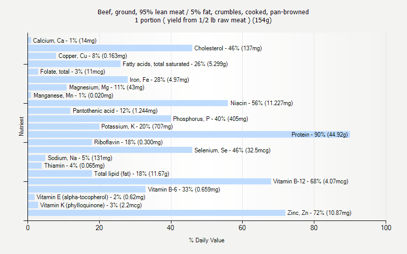 % Daily Value for Beef, ground, 95% lean meat / 5% fat, crumbles, cooked, pan-browned 1 portion ( yield from 1/2 lb raw meat ) (154g)