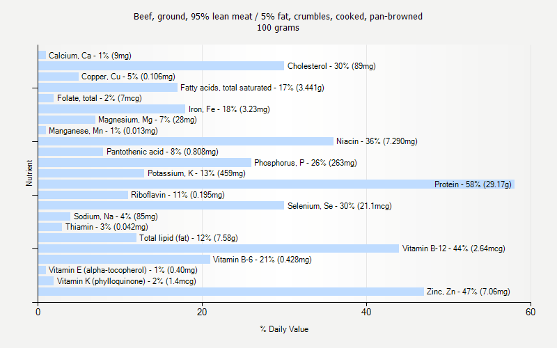 % Daily Value for Beef, ground, 95% lean meat / 5% fat, crumbles, cooked, pan-browned 100 grams 