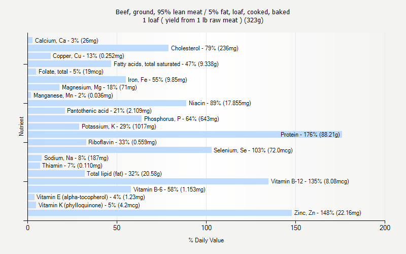% Daily Value for Beef, ground, 95% lean meat / 5% fat, loaf, cooked, baked 1 loaf ( yield from 1 lb raw meat ) (323g)
