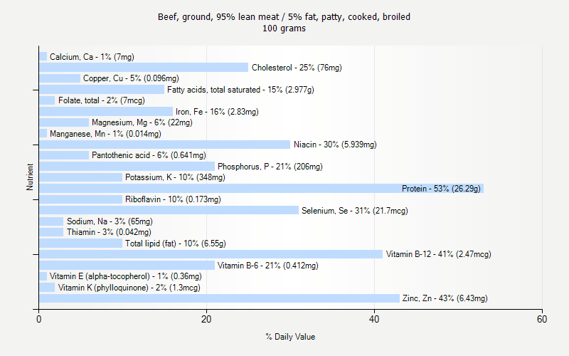 % Daily Value for Beef, ground, 95% lean meat / 5% fat, patty, cooked, broiled 100 grams 