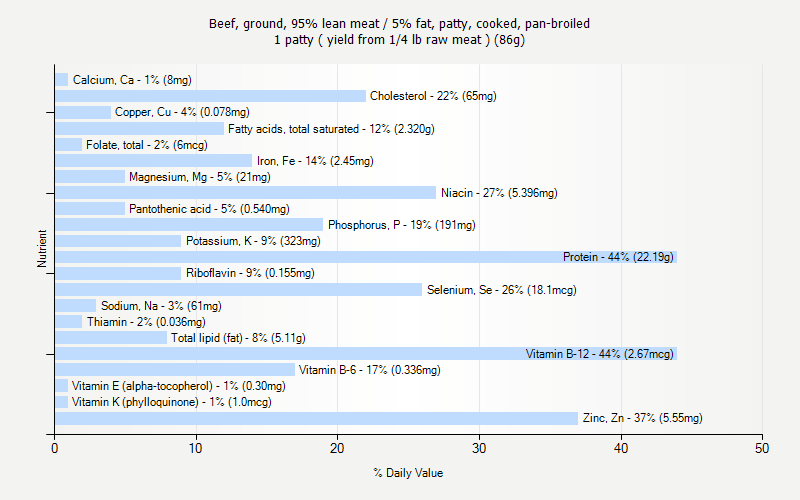 % Daily Value for Beef, ground, 95% lean meat / 5% fat, patty, cooked, pan-broiled 1 patty ( yield from 1/4 lb raw meat ) (86g)