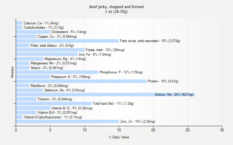 % Daily Value for Beef jerky, chopped and formed 1 oz (28.35g)