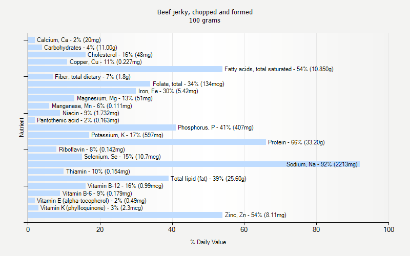 % Daily Value for Beef jerky, chopped and formed 100 grams 