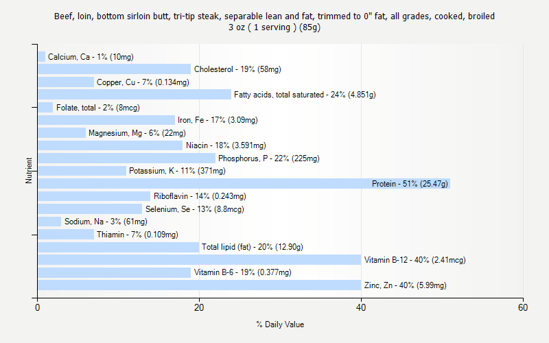 % Daily Value for Beef, loin, bottom sirloin butt, tri-tip steak, separable lean and fat, trimmed to 0" fat, all grades, cooked, broiled 3 oz ( 1 serving ) (85g)