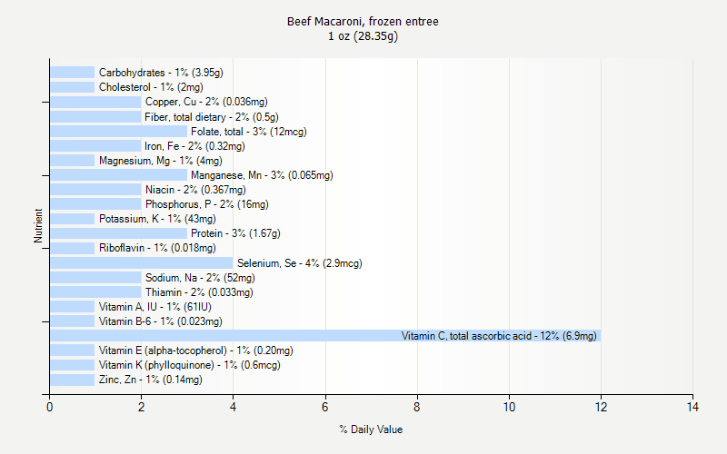 % Daily Value for Beef Macaroni, frozen entree 1 oz (28.35g)