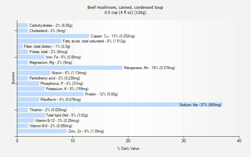 % Daily Value for Beef mushroom, canned, condensed Soup 0.5 cup (4 fl oz) (126g)