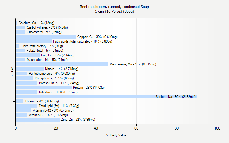 % Daily Value for Beef mushroom, canned, condensed Soup 1 can (10.75 oz) (305g)