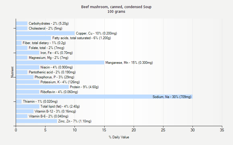 % Daily Value for Beef mushroom, canned, condensed Soup 100 grams 