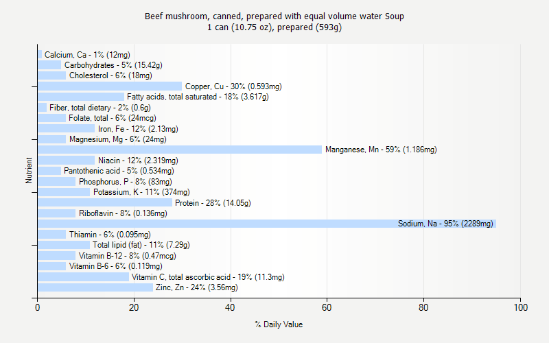 % Daily Value for Beef mushroom, canned, prepared with equal volume water Soup 1 can (10.75 oz), prepared (593g)