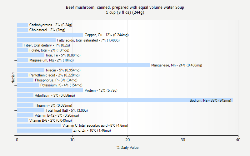 % Daily Value for Beef mushroom, canned, prepared with equal volume water Soup 1 cup (8 fl oz) (244g)