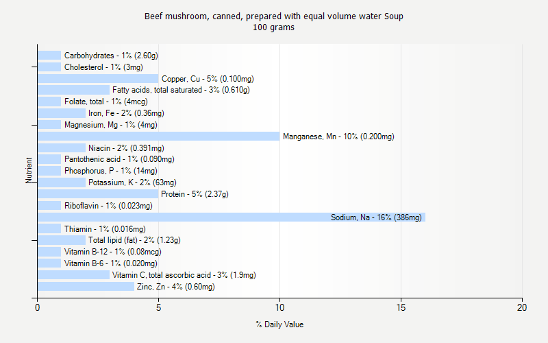 % Daily Value for Beef mushroom, canned, prepared with equal volume water Soup 100 grams 