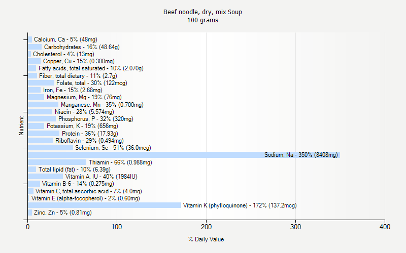 % Daily Value for Beef noodle, dry, mix Soup 100 grams 