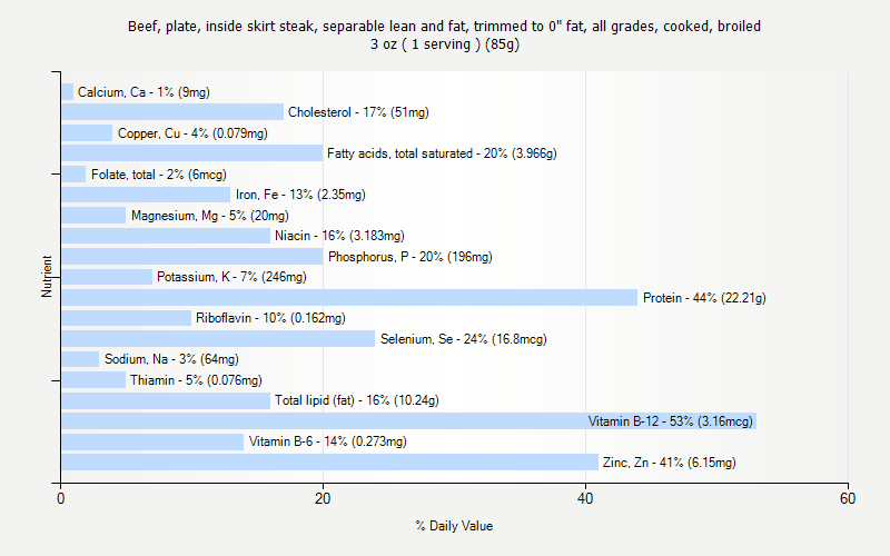 % Daily Value for Beef, plate, inside skirt steak, separable lean and fat, trimmed to 0" fat, all grades, cooked, broiled 3 oz ( 1 serving ) (85g)