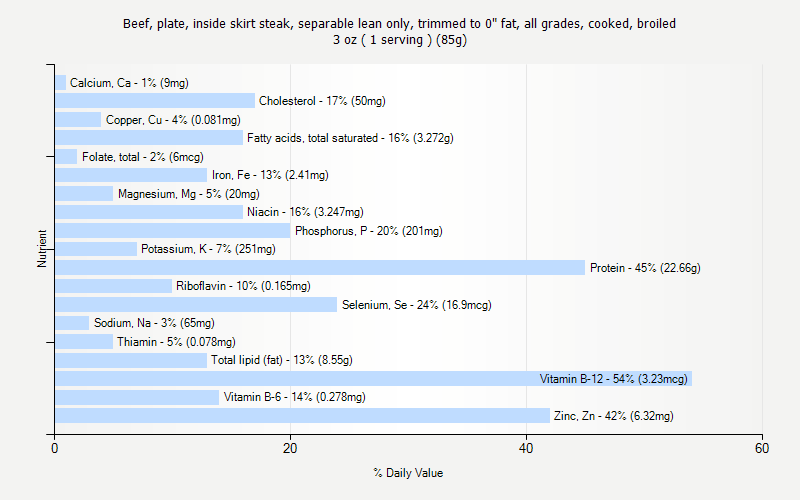 % Daily Value for Beef, plate, inside skirt steak, separable lean only, trimmed to 0" fat, all grades, cooked, broiled 3 oz ( 1 serving ) (85g)