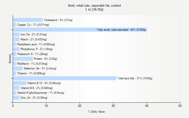 % Daily Value for Beef, retail cuts, separable fat, cooked 1 oz (28.35g)