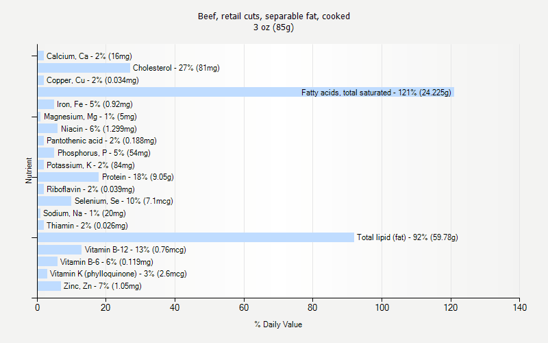 % Daily Value for Beef, retail cuts, separable fat, cooked 3 oz (85g)