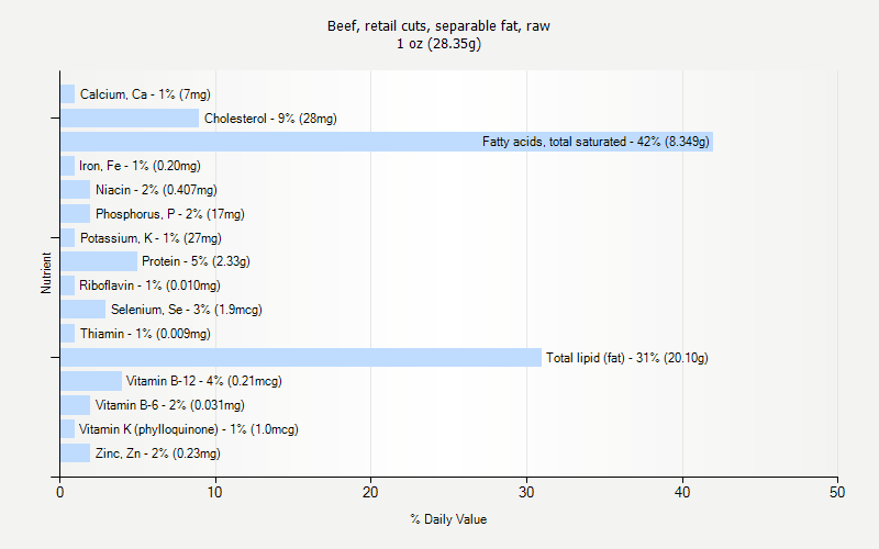 % Daily Value for Beef, retail cuts, separable fat, raw 1 oz (28.35g)