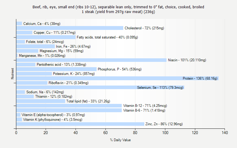 % Daily Value for Beef, rib, eye, small end (ribs 10-12), separable lean only, trimmed to 0" fat, choice, cooked, broiled 1 steak (yield from 297g raw meat) (236g)