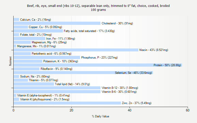 % Daily Value for Beef, rib, eye, small end (ribs 10-12), separable lean only, trimmed to 0" fat, choice, cooked, broiled 100 grams 