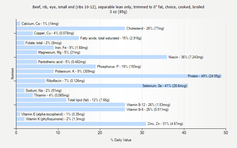 % Daily Value for Beef, rib, eye, small end (ribs 10-12), separable lean only, trimmed to 0" fat, choice, cooked, broiled 3 oz (85g)