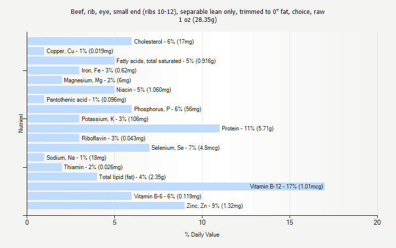 % Daily Value for Beef, rib, eye, small end (ribs 10-12), separable lean only, trimmed to 0" fat, choice, raw 1 oz (28.35g)