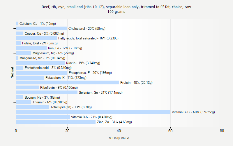 % Daily Value for Beef, rib, eye, small end (ribs 10-12), separable lean only, trimmed to 0" fat, choice, raw 100 grams 