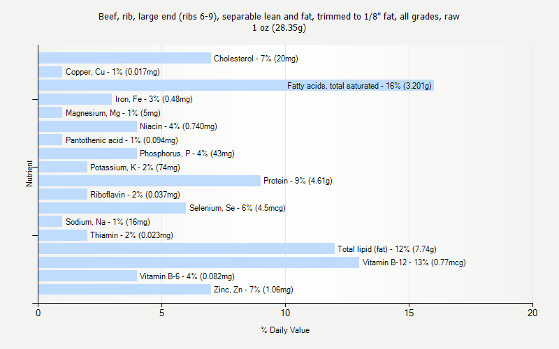 % Daily Value for Beef, rib, large end (ribs 6-9), separable lean and fat, trimmed to 1/8" fat, all grades, raw 1 oz (28.35g)