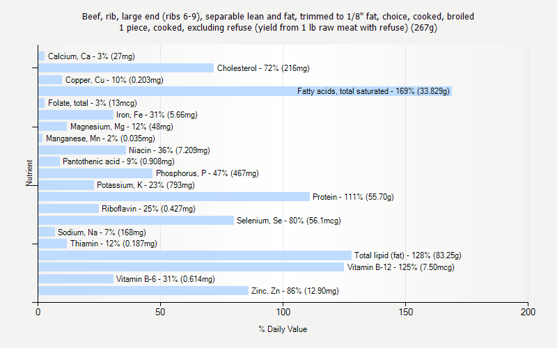 % Daily Value for Beef, rib, large end (ribs 6-9), separable lean and fat, trimmed to 1/8" fat, choice, cooked, broiled 1 piece, cooked, excluding refuse (yield from 1 lb raw meat with refuse) (267g)