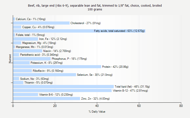 % Daily Value for Beef, rib, large end (ribs 6-9), separable lean and fat, trimmed to 1/8" fat, choice, cooked, broiled 100 grams 