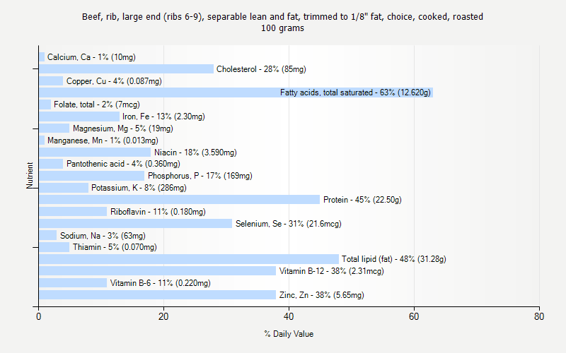 % Daily Value for Beef, rib, large end (ribs 6-9), separable lean and fat, trimmed to 1/8" fat, choice, cooked, roasted 100 grams 