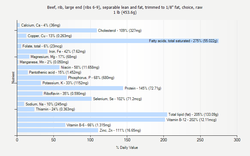 % Daily Value for Beef, rib, large end (ribs 6-9), separable lean and fat, trimmed to 1/8" fat, choice, raw 1 lb (453.6g)