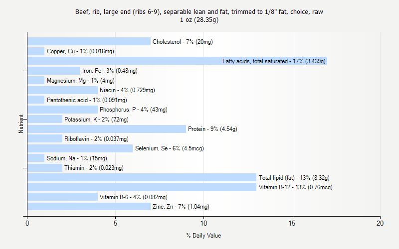 % Daily Value for Beef, rib, large end (ribs 6-9), separable lean and fat, trimmed to 1/8" fat, choice, raw 1 oz (28.35g)