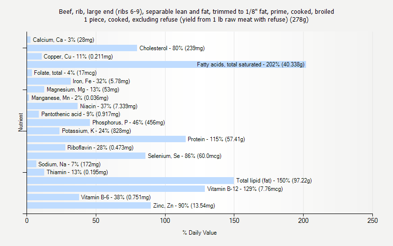 % Daily Value for Beef, rib, large end (ribs 6-9), separable lean and fat, trimmed to 1/8" fat, prime, cooked, broiled 1 piece, cooked, excluding refuse (yield from 1 lb raw meat with refuse) (278g)