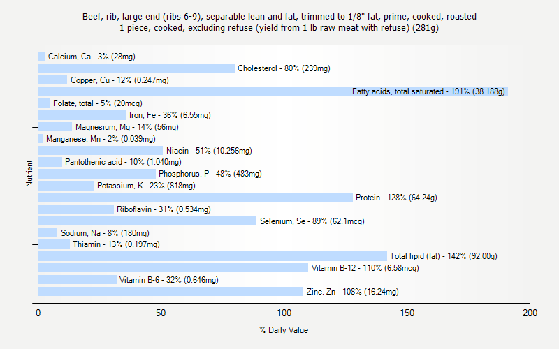 % Daily Value for Beef, rib, large end (ribs 6-9), separable lean and fat, trimmed to 1/8" fat, prime, cooked, roasted 1 piece, cooked, excluding refuse (yield from 1 lb raw meat with refuse) (281g)