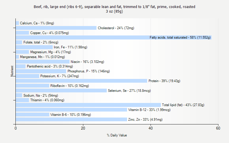 % Daily Value for Beef, rib, large end (ribs 6-9), separable lean and fat, trimmed to 1/8" fat, prime, cooked, roasted 3 oz (85g)