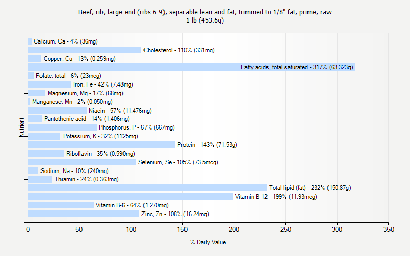 % Daily Value for Beef, rib, large end (ribs 6-9), separable lean and fat, trimmed to 1/8" fat, prime, raw 1 lb (453.6g)