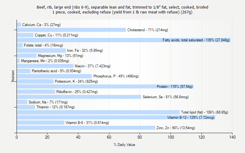 % Daily Value for Beef, rib, large end (ribs 6-9), separable lean and fat, trimmed to 1/8" fat, select, cooked, broiled 1 piece, cooked, excluding refuse (yield from 1 lb raw meat with refuse) (267g)